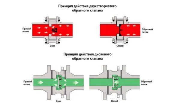 принцип работы обратного клапана