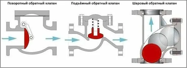 виды обратных клапанов