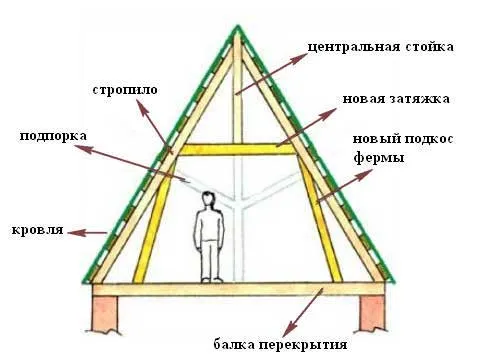 реконструкция чердака остроконечной двухскатной крыши