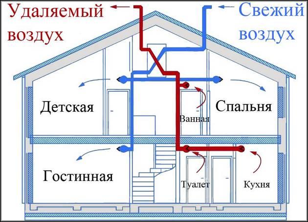 Приточная вентиляция: как работает