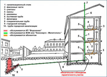 Система водоснабжения многоквартирного