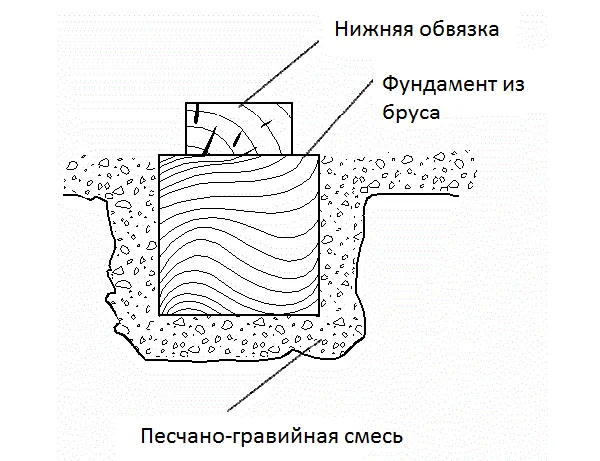 Фундамент из бруса в разрезе