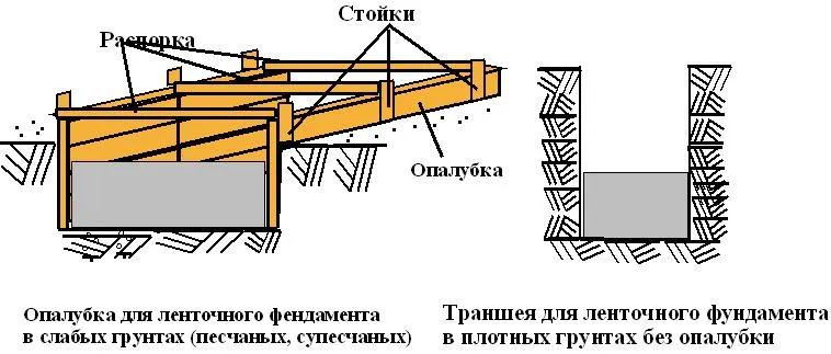 Строительство фундамента для теплицы