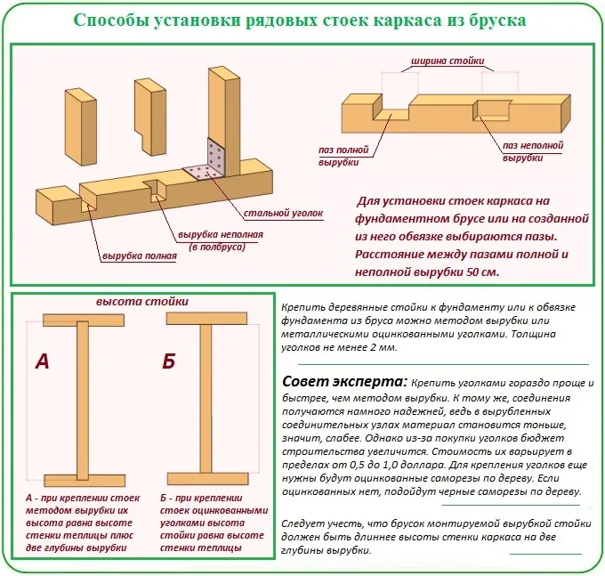 Способы установки рядовых стоек каркаса