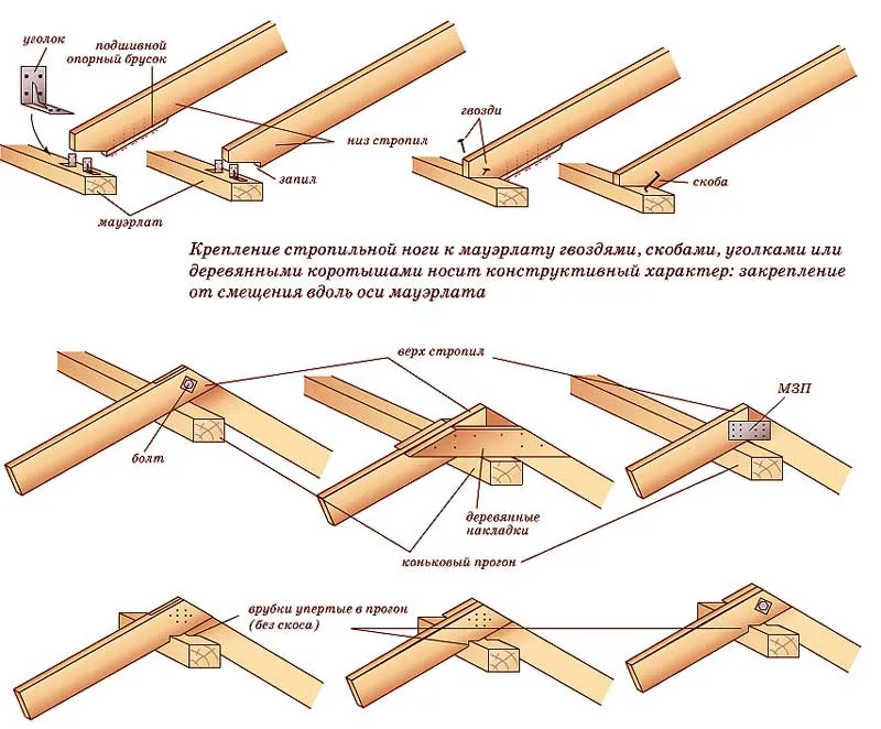 Крепление стропильных ног