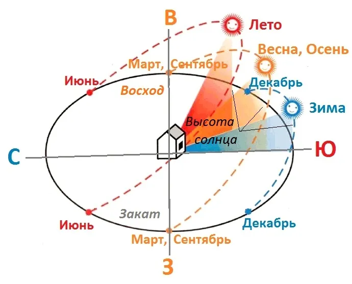 Оптимальное расположение теплицы по сторонам света