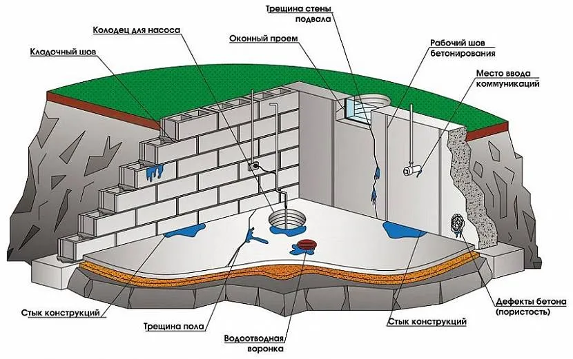 гидроизоляция подвала изнутри от грунтовых вод