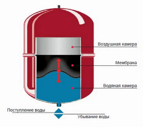 Принцип работы расширительного бака