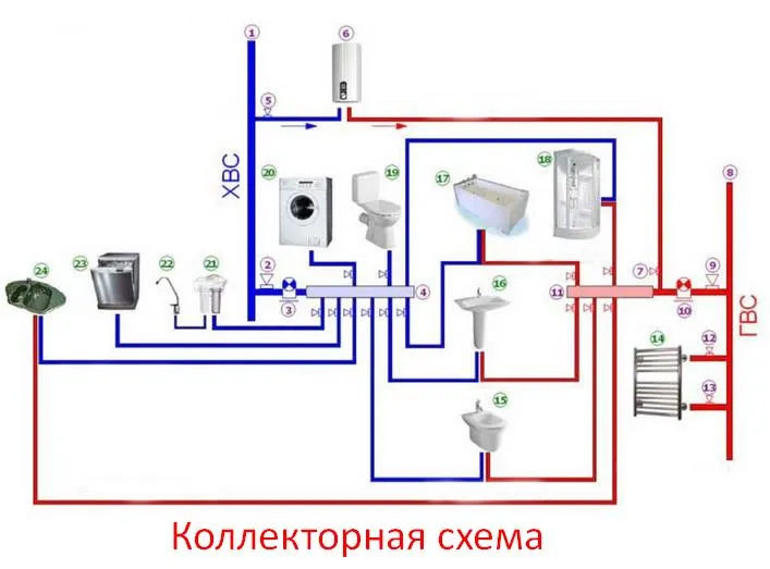 Фото: Коллекторная схема разводки труб водоснабжения в квартире