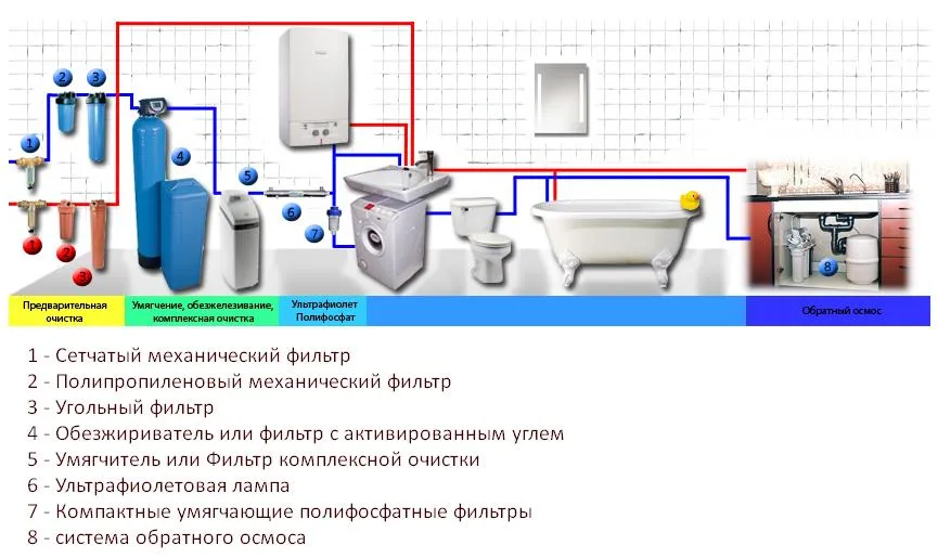 Фото: Система комплексной очистки воды в квартире