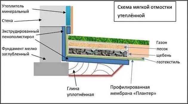 Схема утепленной отмостки