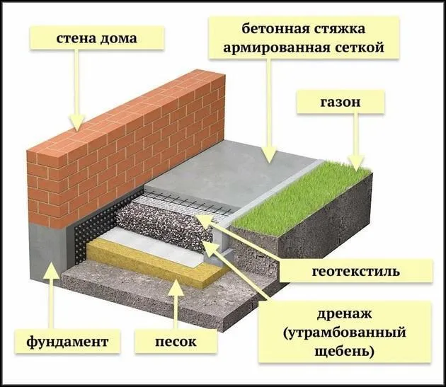 Схема утепления отмостки