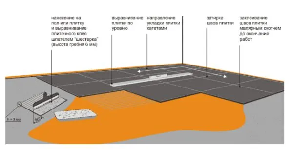 Перед укладкой плитки на пол следует сформировать стяжку