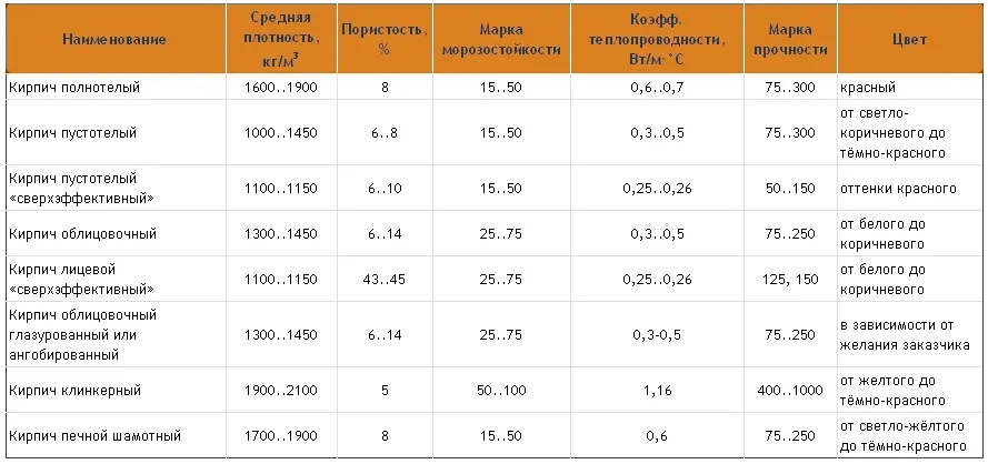 Характеристики кирпича