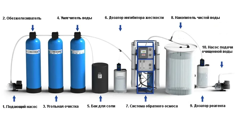 Очистка воды: обратный осмос