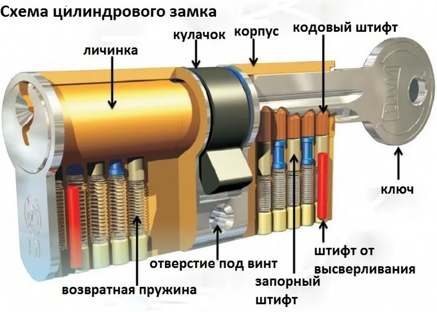 Конструкция цилиндрового замка