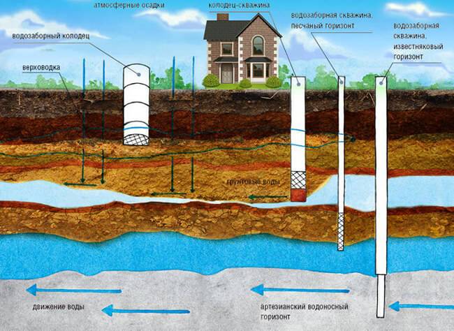 Скважина для воды - описание и