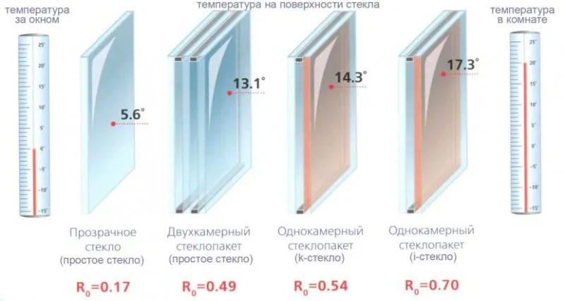 Теплопотери через окно с разными стеклопакетами