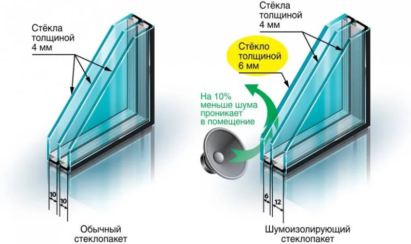 Различия между обычным и шумоизолирующим стеклопакетом