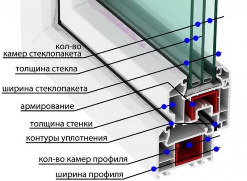 Параметры пластиковых окон