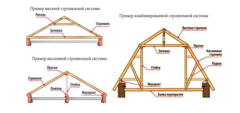 стропильная система двухскатной крыши своими руками пошагово