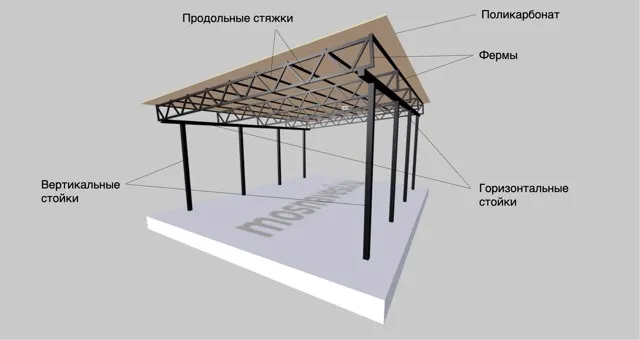 Калькулятор фермы из профильной трубы для навеса расчет