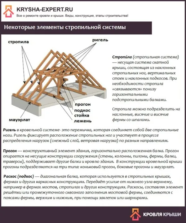 Некоторые элементы стропильной системы