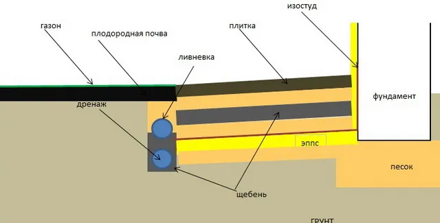 А такой вариант отмостки актуален для тех регионов, где зима холодная.