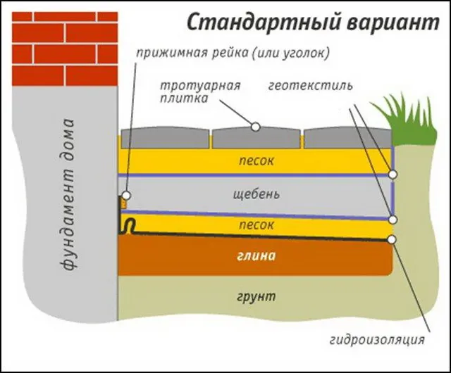 Вот такой вариант отмостки возможен для теплых регионов.