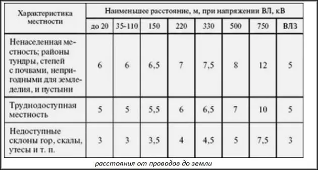 расстояния от проводов до земли