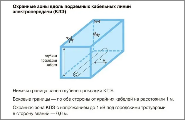 охранные зоны вдоль подземных кабельных линий электропередачи