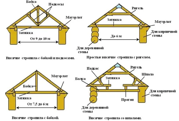 Стропильная система