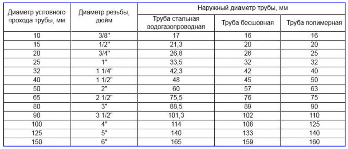 1/2 дюйма труба в мм - стальная и