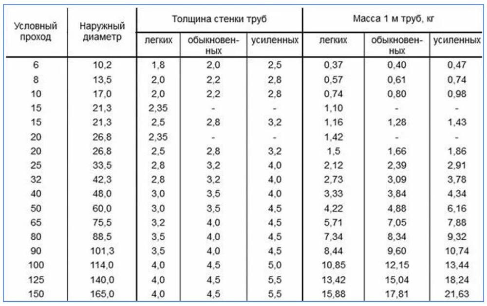 Как измерить диаметр трубы - все