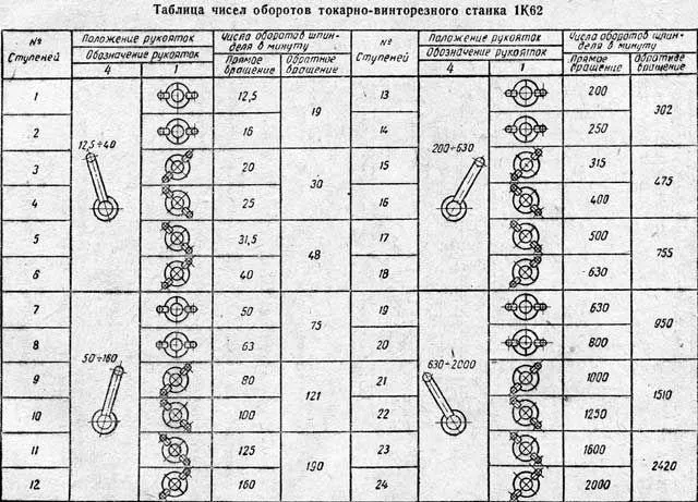 Таблица переключателя вращения шпинделя