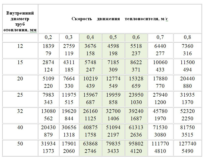 Какой диаметр труб из полипропилена для