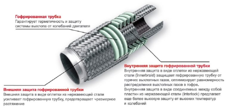 Устройство гофры глушителя: принцип