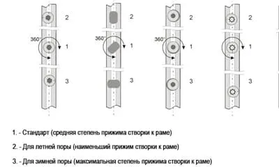 Сезонная регулировка пластиковых окон