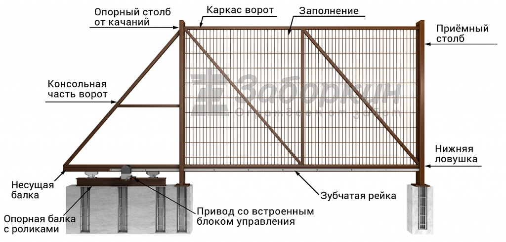 Откатные ворота своими руками - как