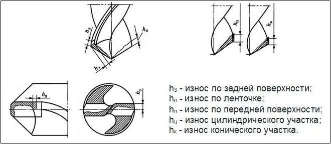 Геометрические формы износа сверла Геометрические формы износа сверла