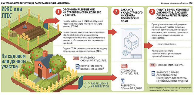 Какие постройки надо регистрировать на