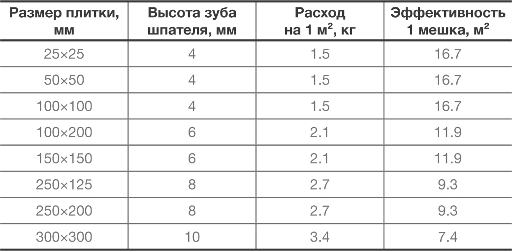 Как рассчитать расход плиточного клея