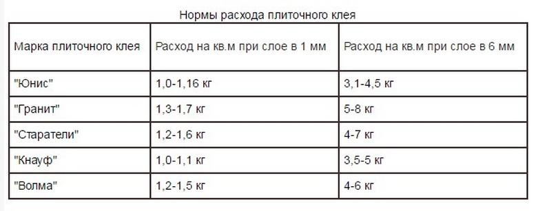 Расход клея для плитки на 1м2: сколько