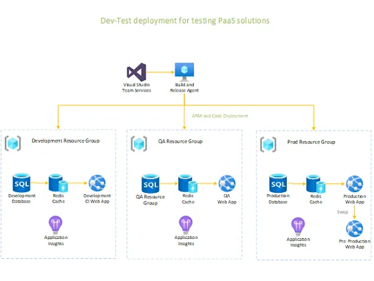 Dev-Test развертывания решения PaaS.