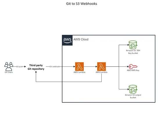 Шаблон AWS: Git to S3 Webhooks