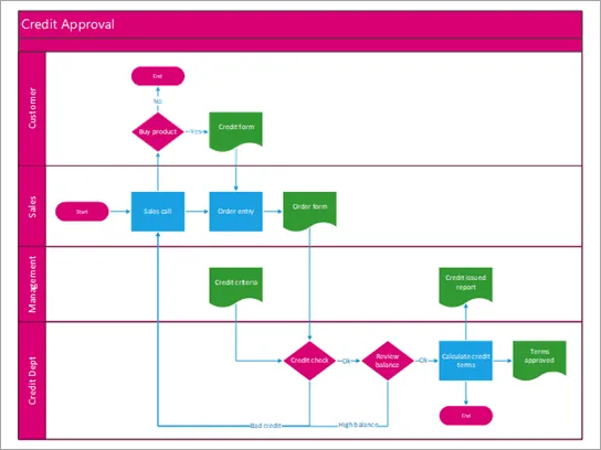 Функциональная flowchart, показывающая процесс утверждения кредитоспособности.