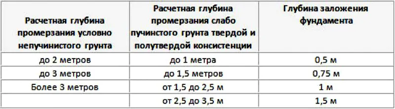 Таблица рекомендуемой глубины заложения ленточного фундамента под частный дом