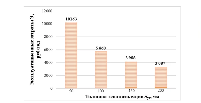 Расходы на компенсацию потерь тепла через стены