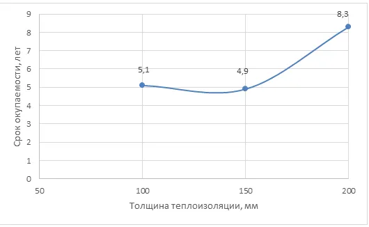 График зависимости срока окупаемости вложений в теплоизоляцию стен каркасного дома от толщины слоя теплоизоляции