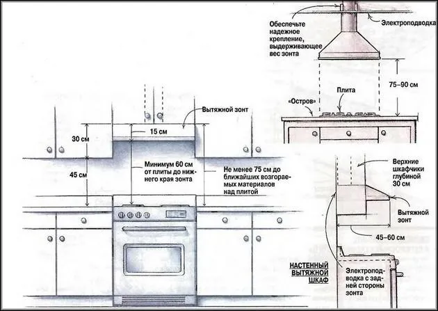 Варианты размещения вытяжек относительно варочной поверхности